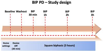 Square Biphasic Pulse Deep Brain Stimulation for Parkinson’s Disease: The BiP-PD Study